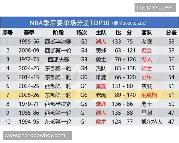 尼克斯季后赛展现统治力输两场仅一分之差赢八场净胜分均超十分 尼克斯季后赛展现统治力输两场仅一分之差赢八场净胜分均超十分